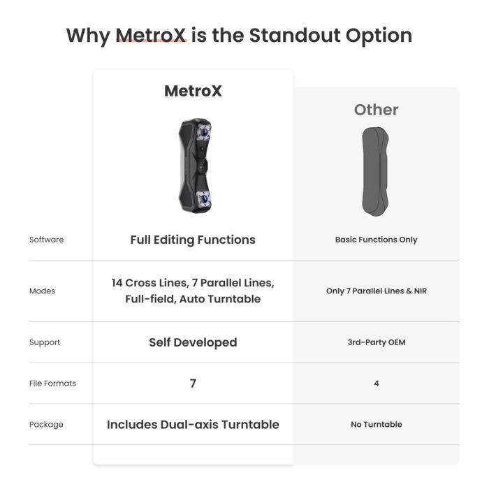 Revopoint MetroX Standard Edition: Blue Laser Line and Full-field Structured Light 3D Scanner - Image 6