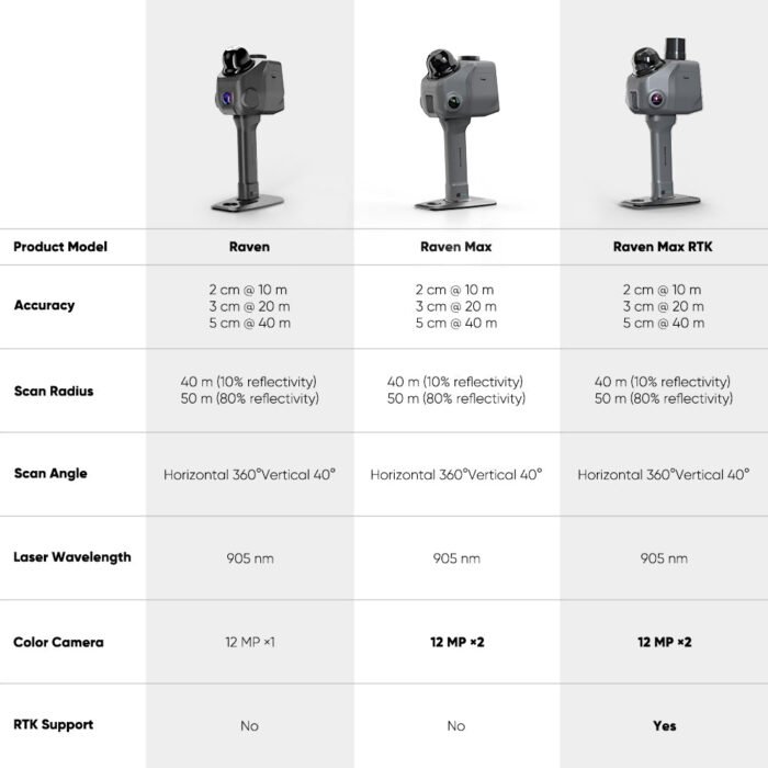 3DMakerpro Raven LiDAR Scanner - Series Comparison