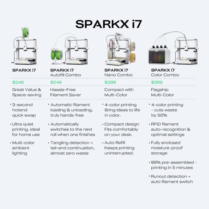 SPARKX i7 NANO 3D Printer (with CFS Nano) - Image 6