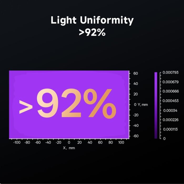 Anycubic Photon P1 resin 3D printer LighTurbo 4.0 light uniformity above 92 percent chart
